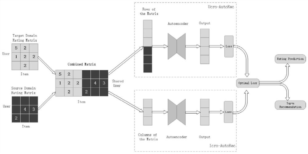 Cross-domain recommendation method based on stacked auto-encoder