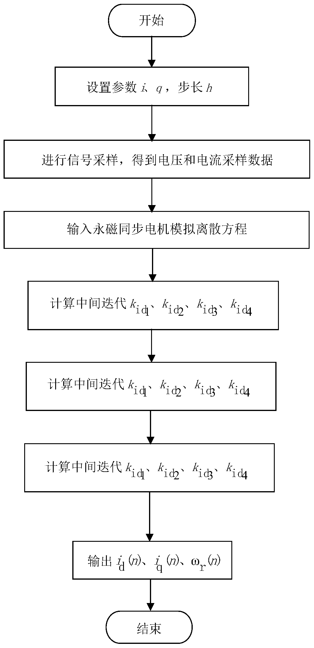 Permanent magnet synchronous motor simulator based on four-order diagonal implicit RK algorithm