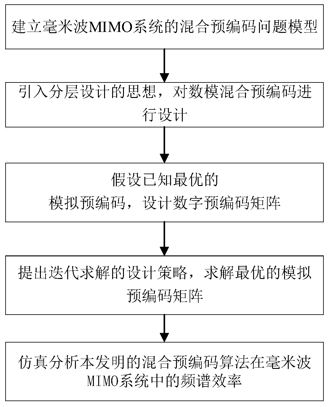 An iterative hybrid precoding method based on hierarchical design in a millimeter wave MIMO system