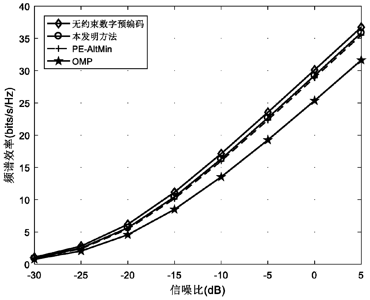 An iterative hybrid precoding method based on hierarchical design in a millimeter wave MIMO system