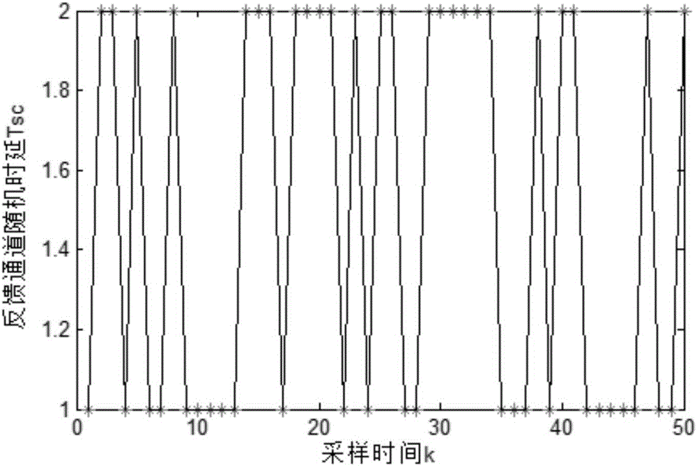 Tracking control method of networked control systems based on predictive compensation