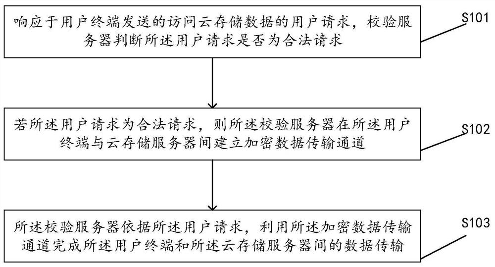 Method, device, device and computing medium for accessing cloud storage server data