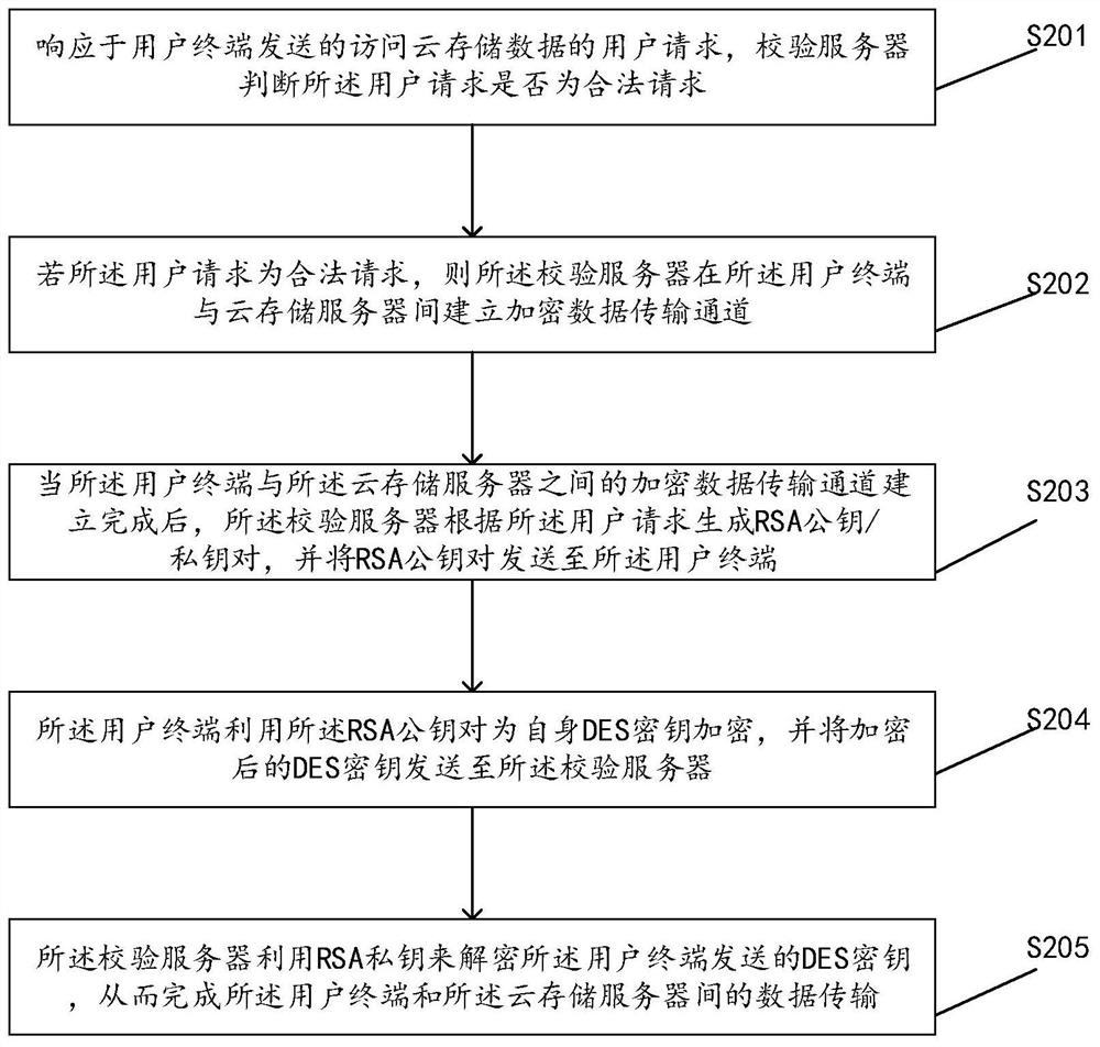 Method, device, device and computing medium for accessing cloud storage server data