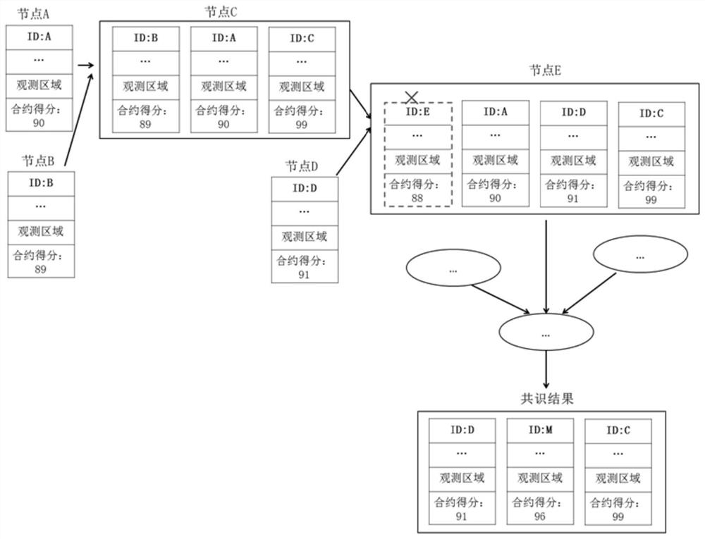 Block chain-based satellite group cooperative operation control planning consensus method