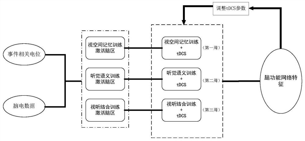 Auxiliary memory system based on transcranial direct current stimulation