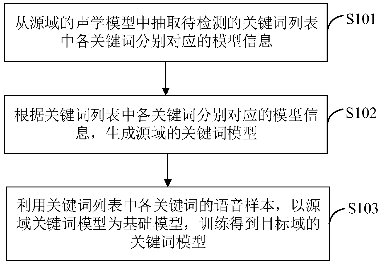 Keyword model construction method, decoding network construction method, detection method and related equipment