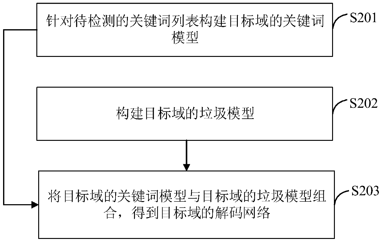 Keyword model construction method, decoding network construction method, detection method and related equipment