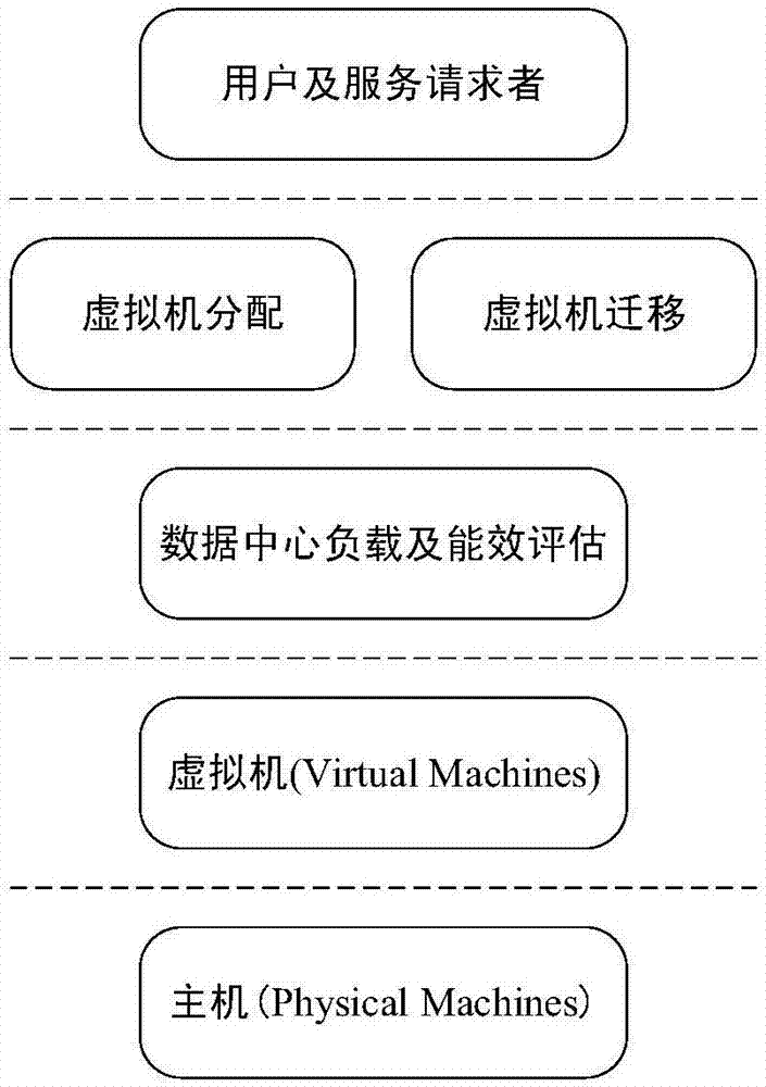 Cloud data center energy-saving scheduling implementation method based on rolling grey prediction model