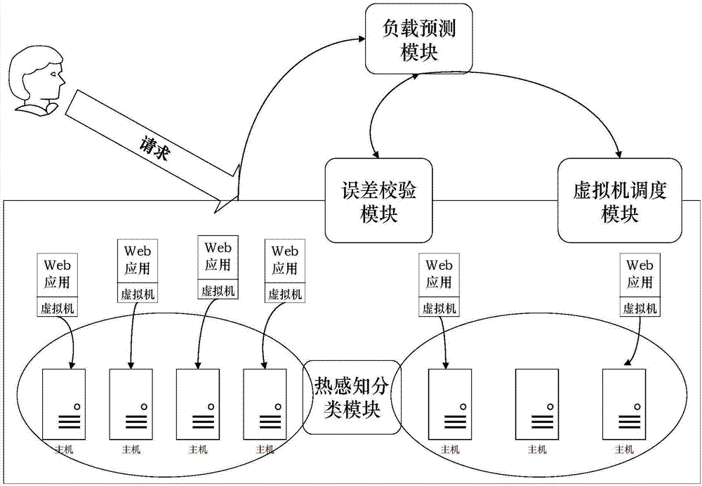 Cloud data center energy-saving scheduling implementation method based on rolling grey prediction model