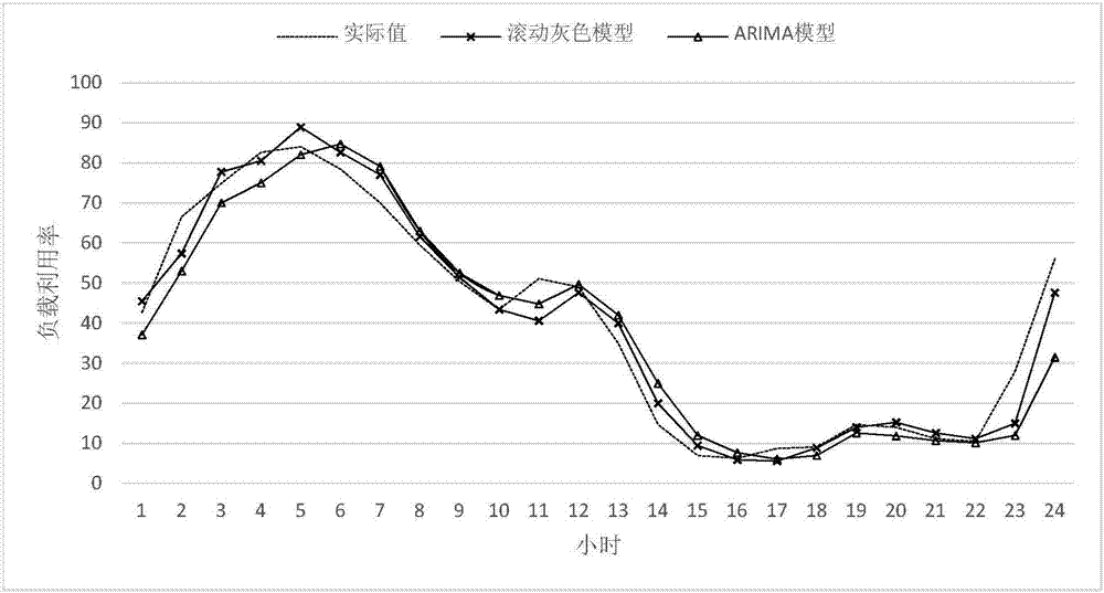 Cloud data center energy-saving scheduling implementation method based on rolling grey prediction model