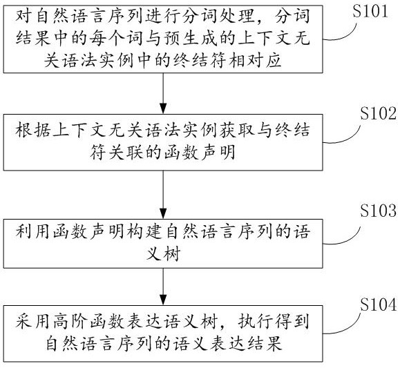 Natural language semantic representation method and device based on function declaration and electronic equipment