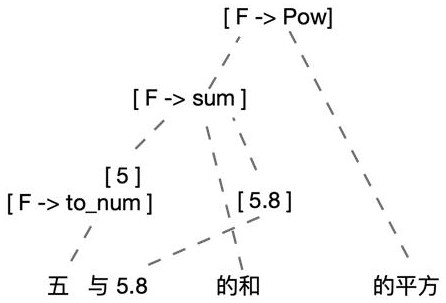 Natural language semantic representation method and device based on function declaration and electronic equipment