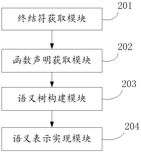 Natural language semantic representation method and device based on function declaration and electronic equipment