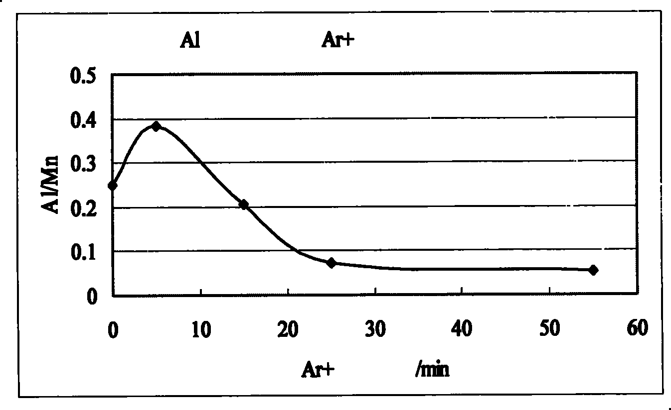 Lithium manganese oxide material and preparation method thereof