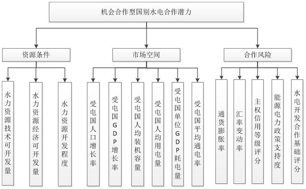 Multi-country hydropower construction market cooperation potential evaluation method