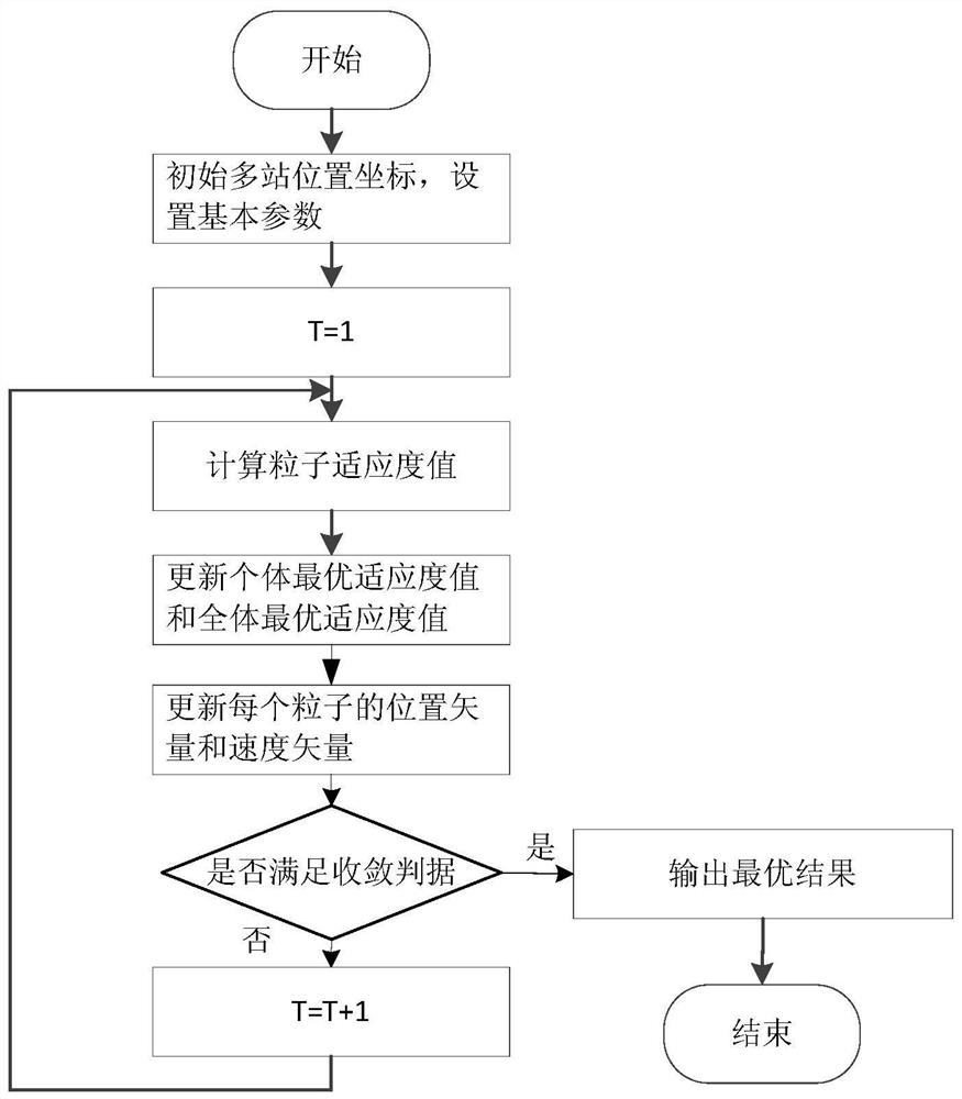 Optimization method for multi-station fusion site selection planning