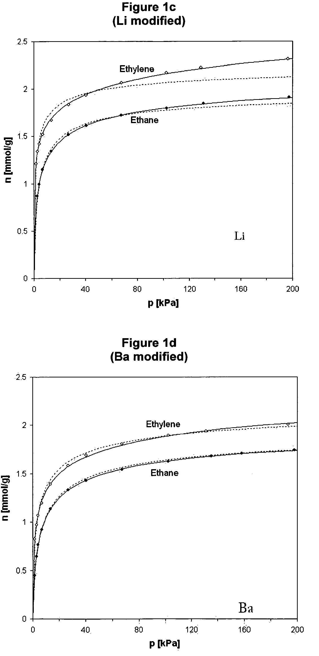 Modified ETS-10 zeolites for olefin separation