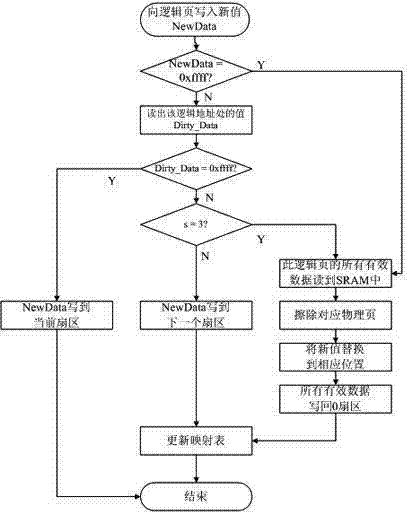 Reading and writing optimization method of embedded memory