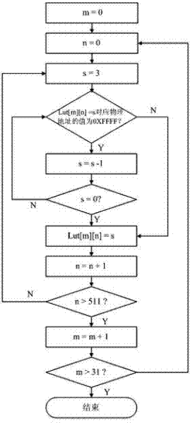 Reading and writing optimization method of embedded memory