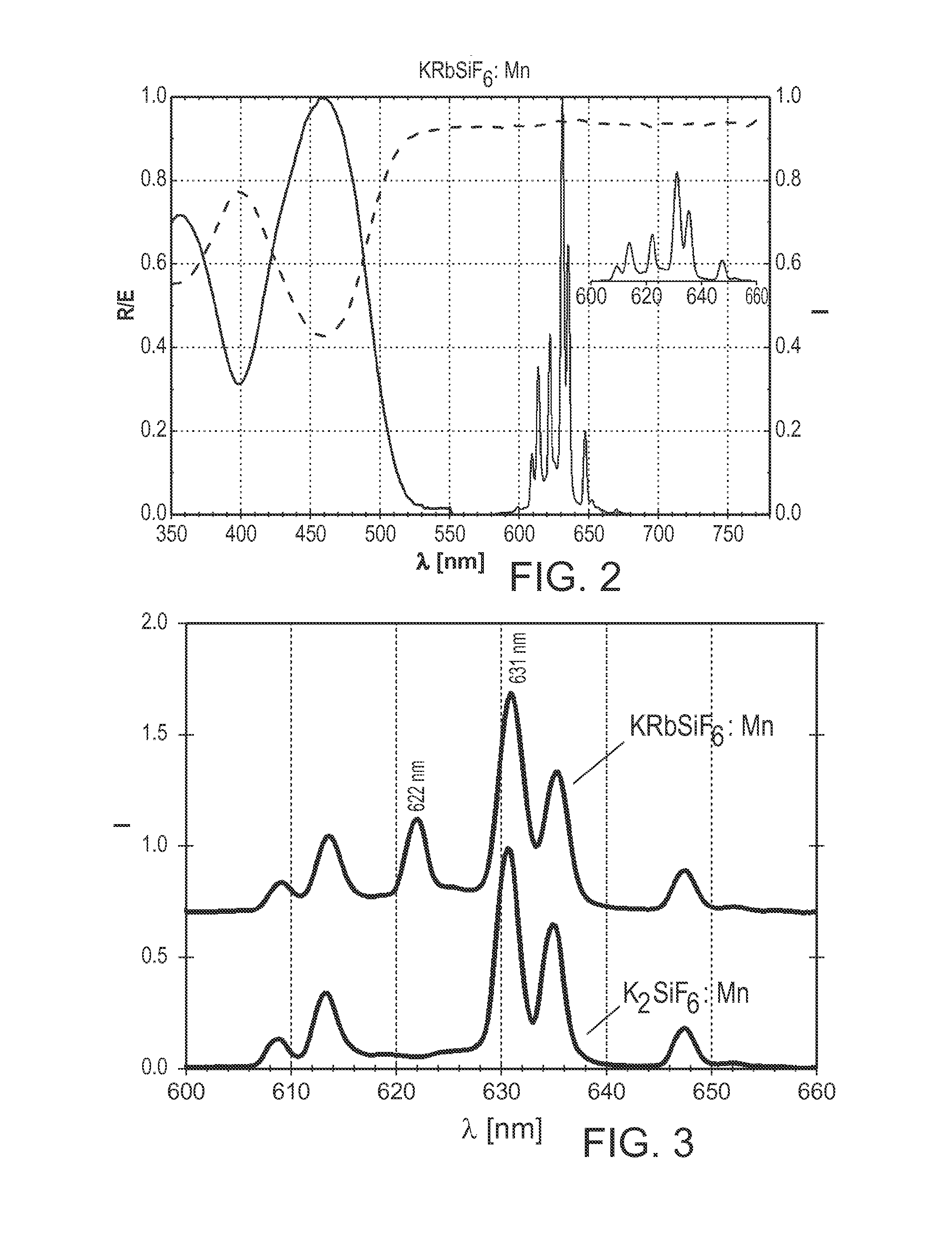 Mn-activated hexafluorosilicates for LED applications