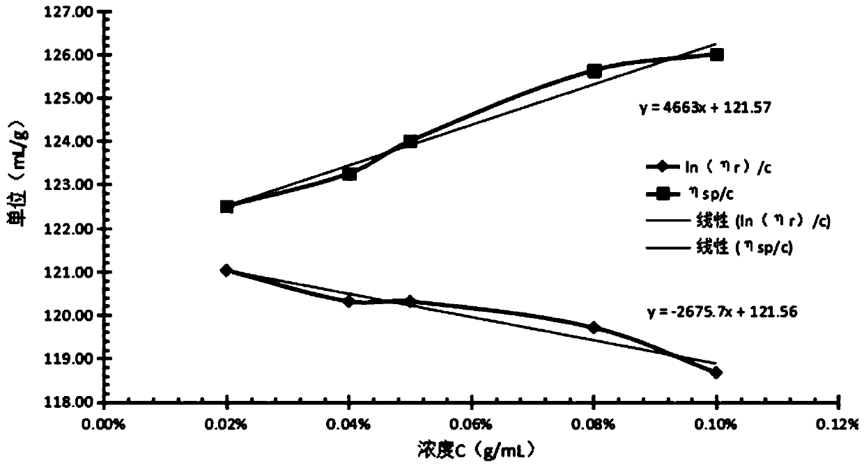 A low-viscosity acidification retarder, its preparation method and retarded acid system