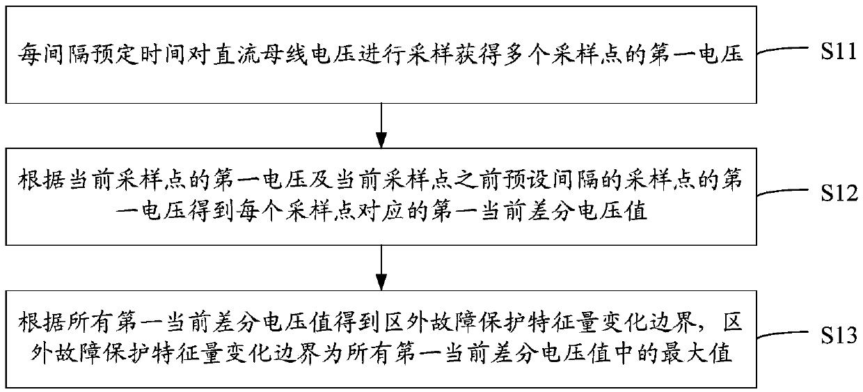 Method and system for setting voltage change rate criterion of direct current line travelling wave protection