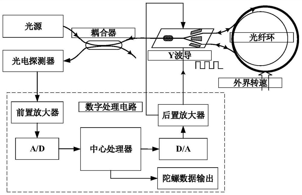 A Random Modulation and Demodulation Method for Suppressing Cross-Coupling of Fiber Optic Gyroscope