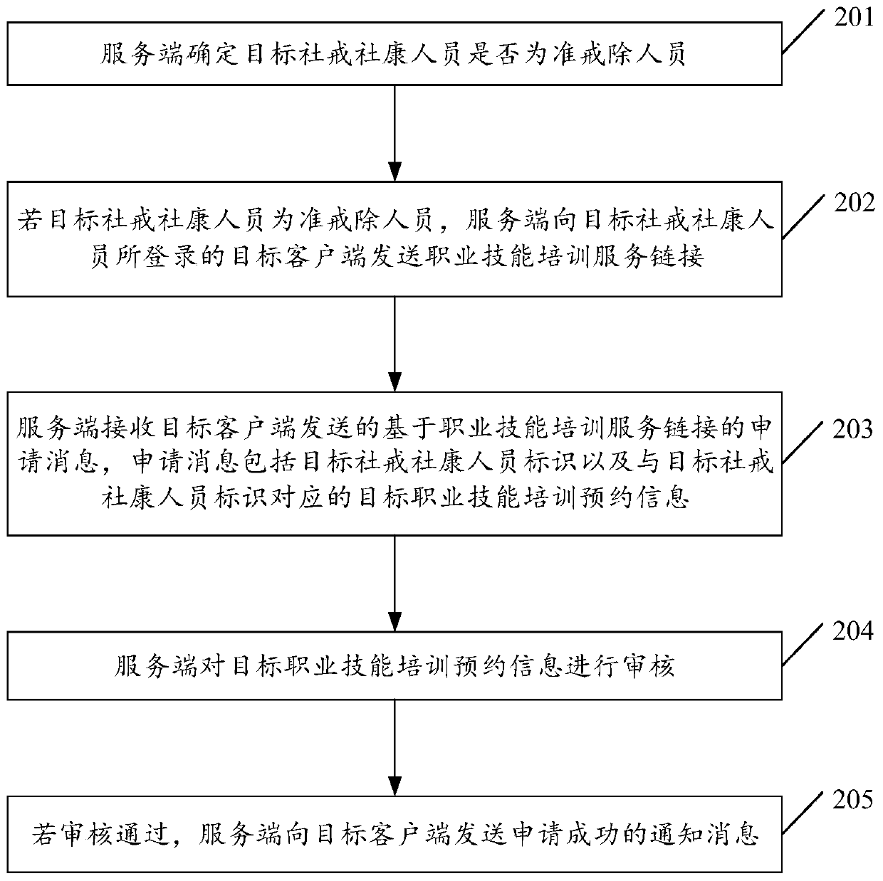 Employment training management method and related device