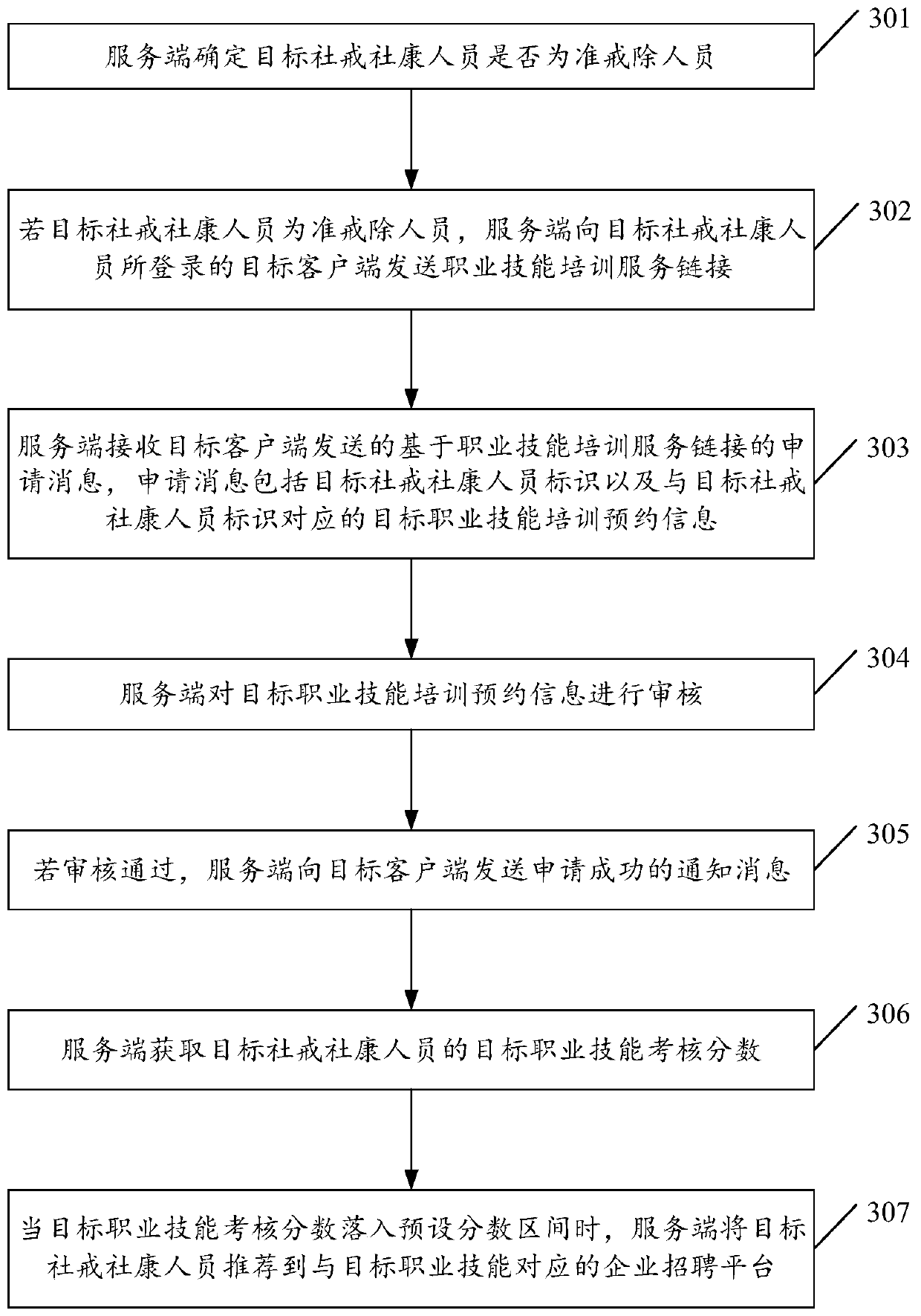 Employment training management method and related device