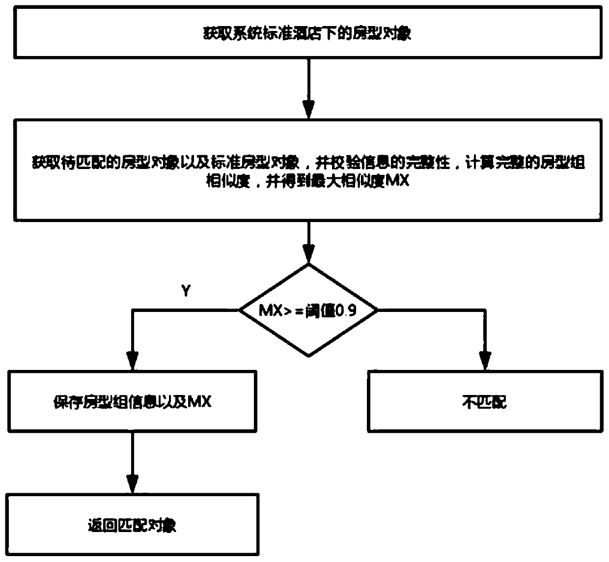 Room type matching system