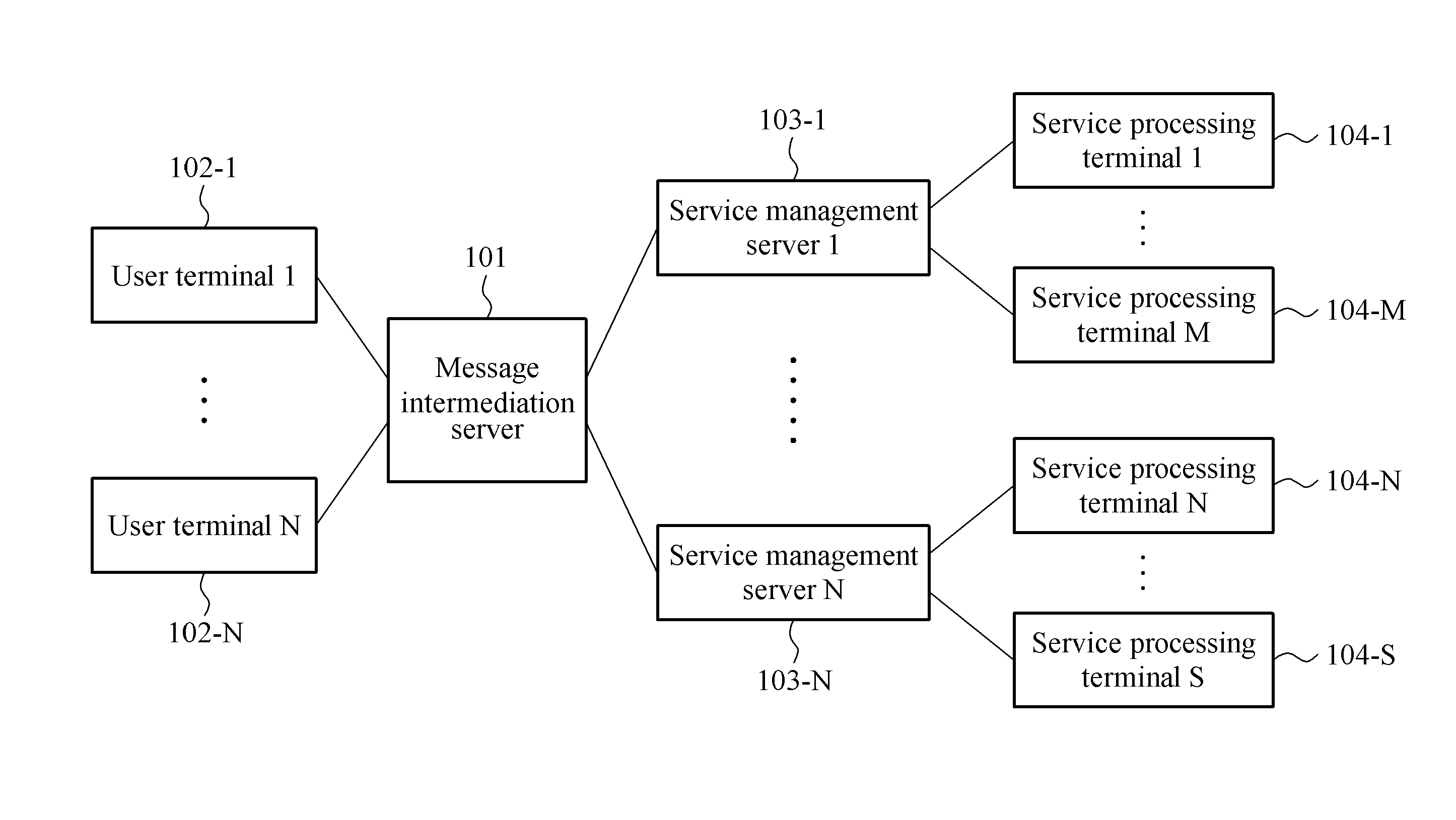 Message intermediation method, message processing method, service management method and device for implementing same