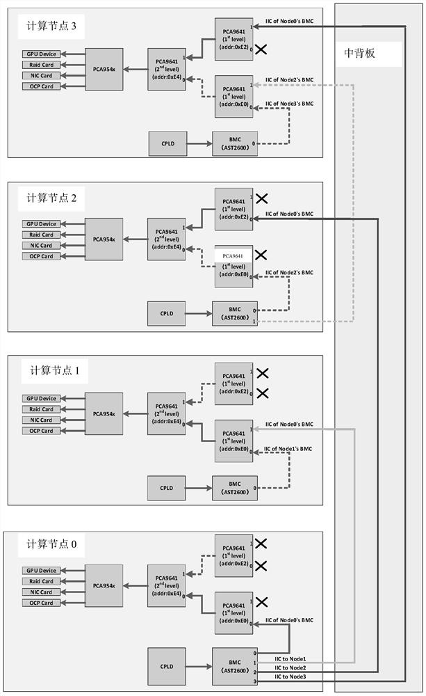 Management system for accessing I2C equipment by multi-node partition server