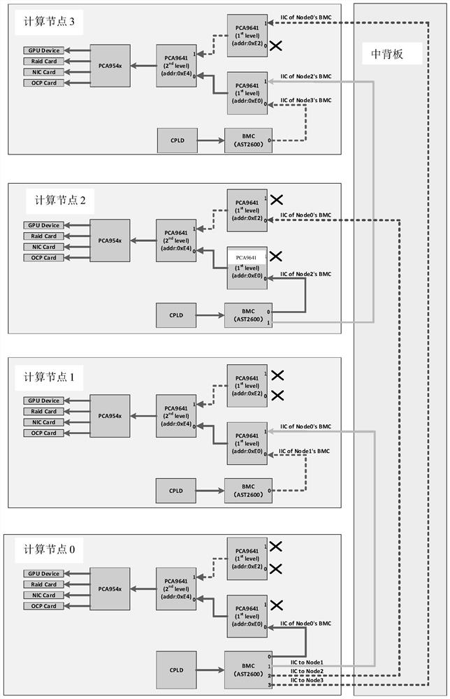 Management system for accessing I2C equipment by multi-node partition server