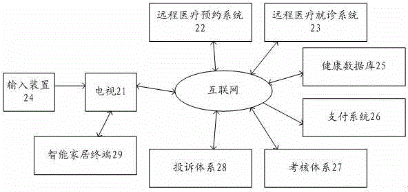 Remote medical appointment and doctor-visiting method and system