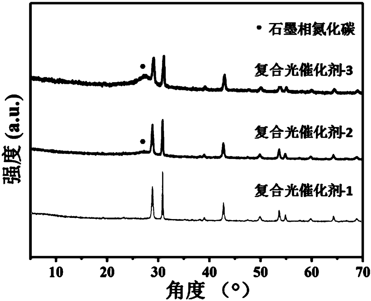 Composite photocatalyst, preparation method of composite photocatalyst, and photocatalytic hydrogen production method