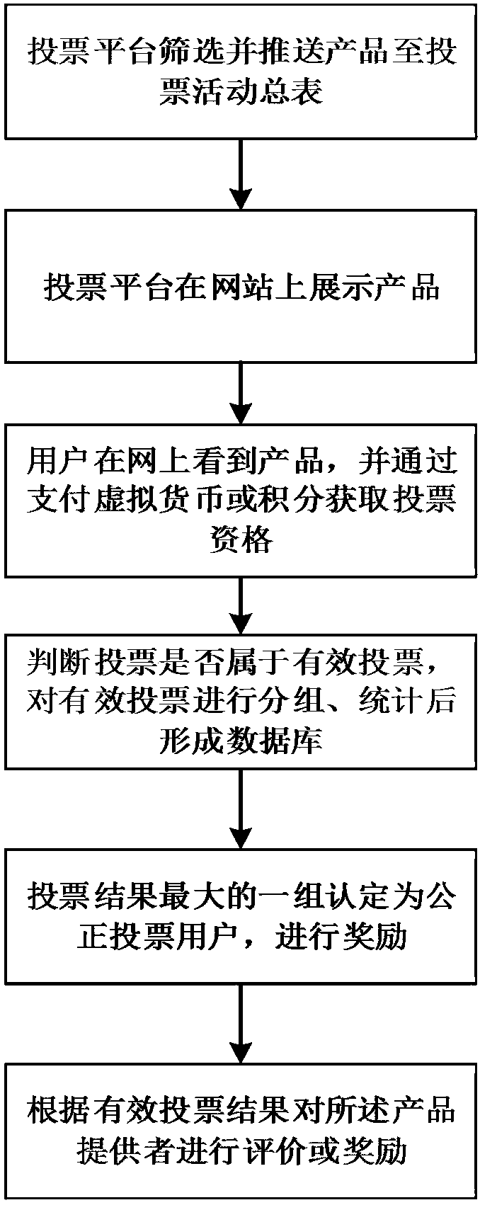 An Internet voting method and its voting platform