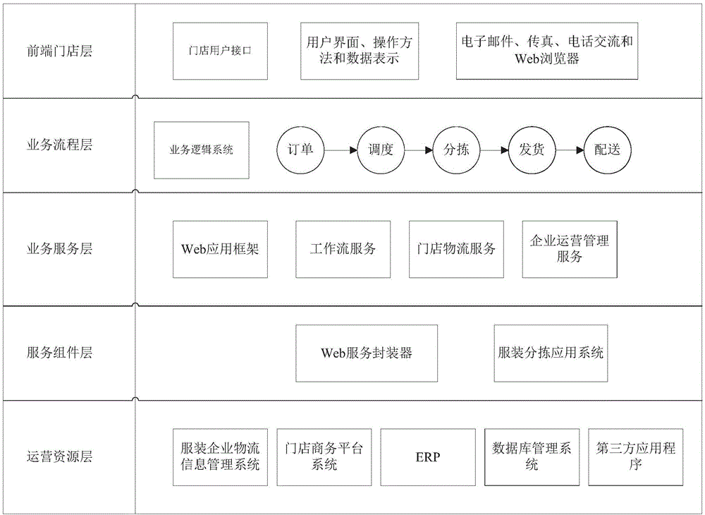 Automatic clothes sorting and store distributing management system and device based on SOA