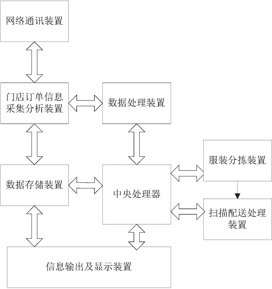 Automatic clothes sorting and store distributing management system and device based on SOA