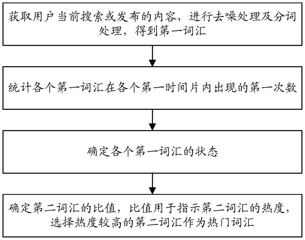 Method and device for identifying hot vocabularies, computer equipment and readable storage medium