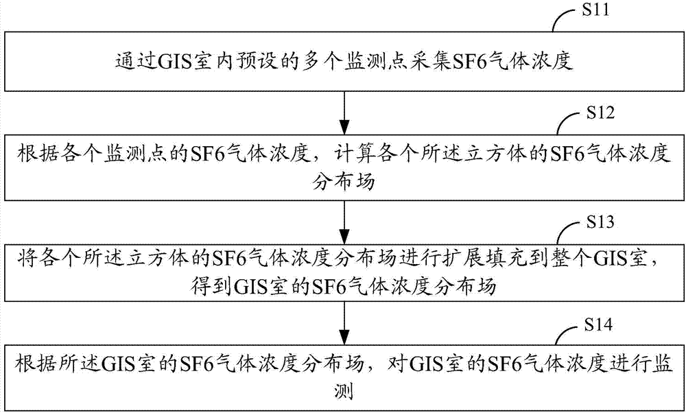 Visual monitoring method and system for concentration of SF6 gas in GIS (gas insulated substation) chamber