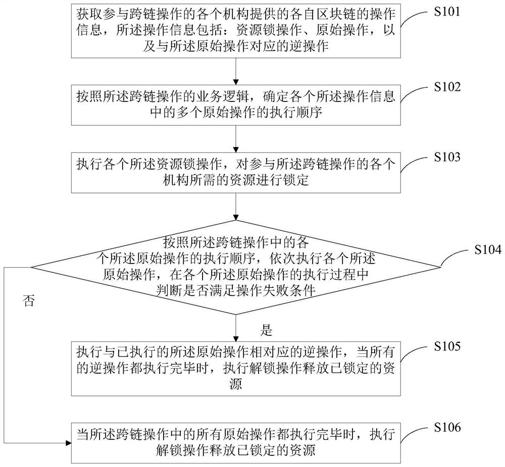 A blockchain cross-chain operation method and blockchain management system