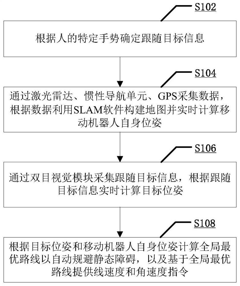 Mobile robot following method and system