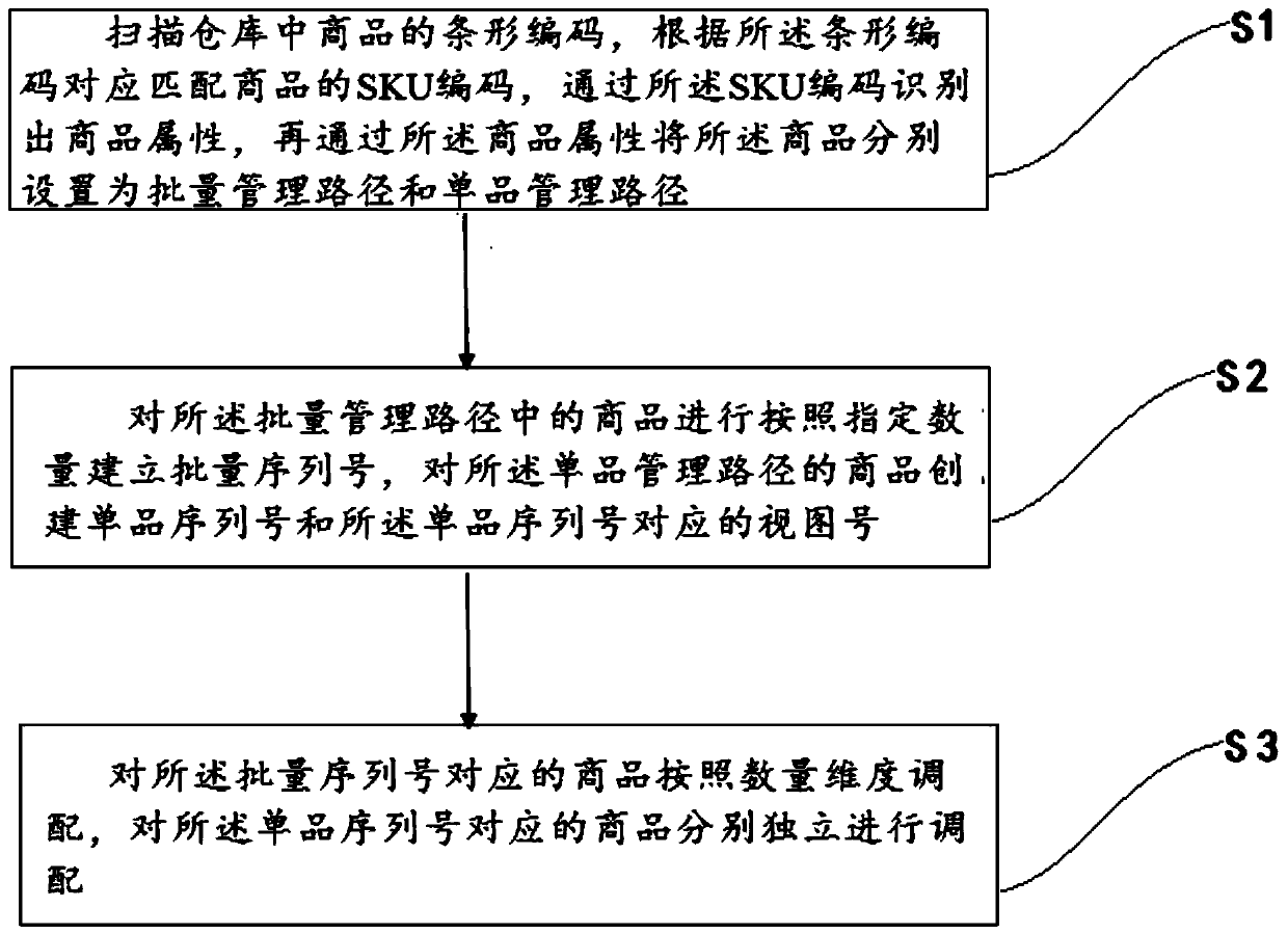 Commodity inventory management method and system