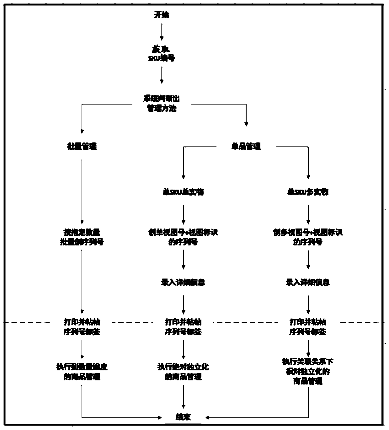 Commodity inventory management method and system