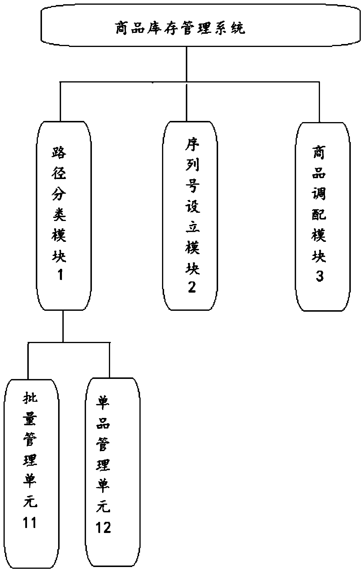 Commodity inventory management method and system