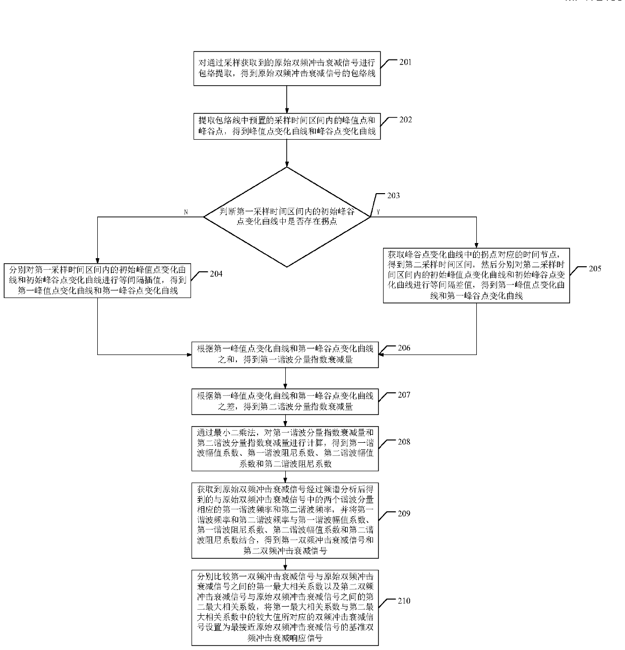 Method and device for identifying damping characteristics of dual-frequency harmonic attenuation signals