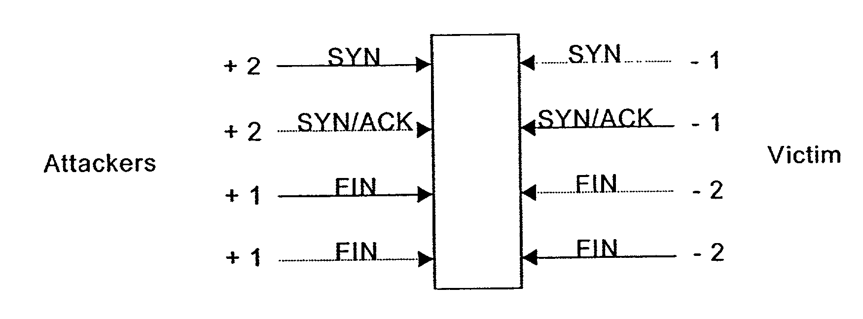 Statistical methods for detecting TCP SYN flood attacks