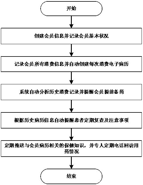 Method for managing chronic diseases of store members based on Internet platform