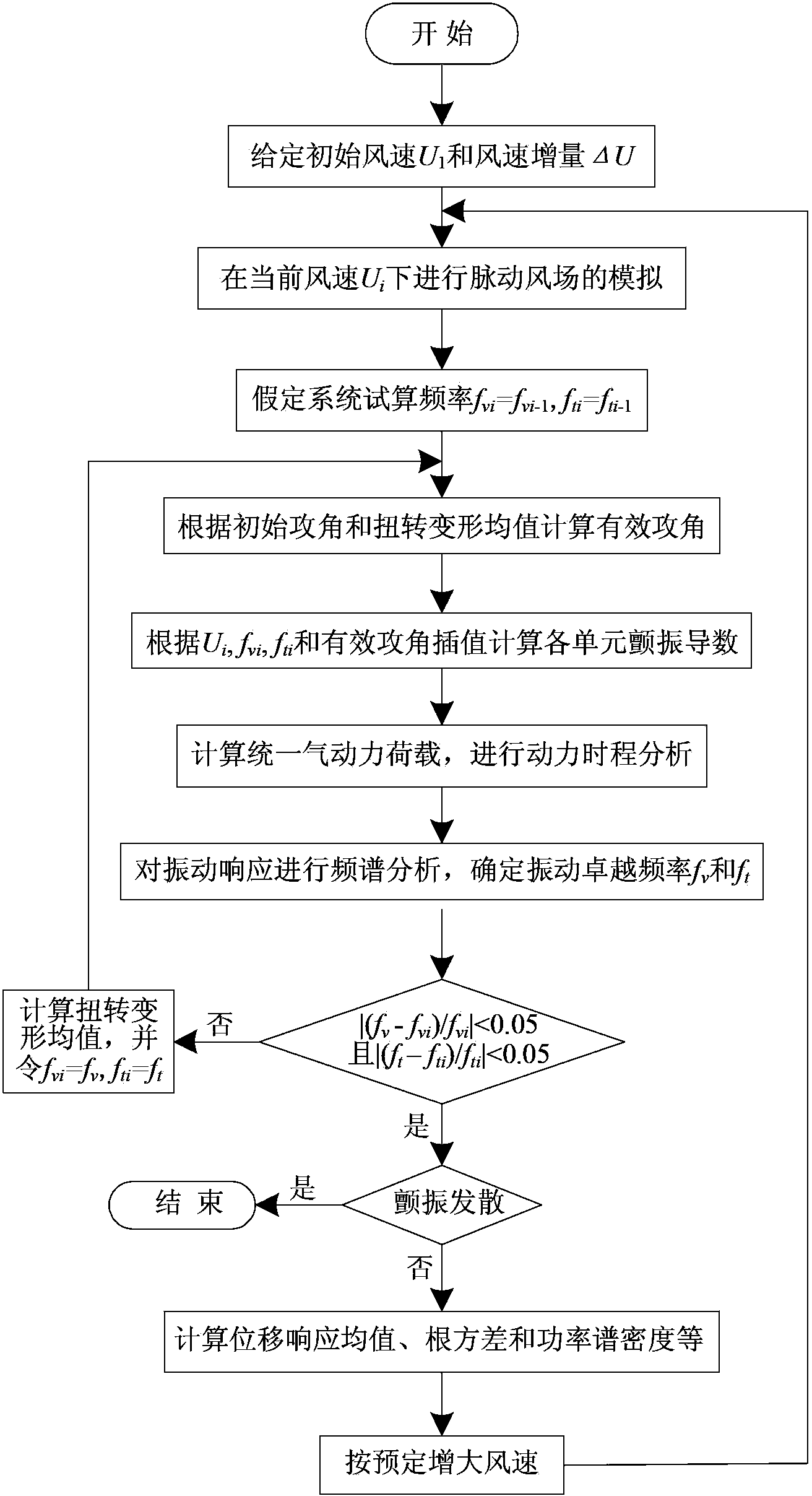 Simulation method of wind-induced disaster whole process of long-span bridge