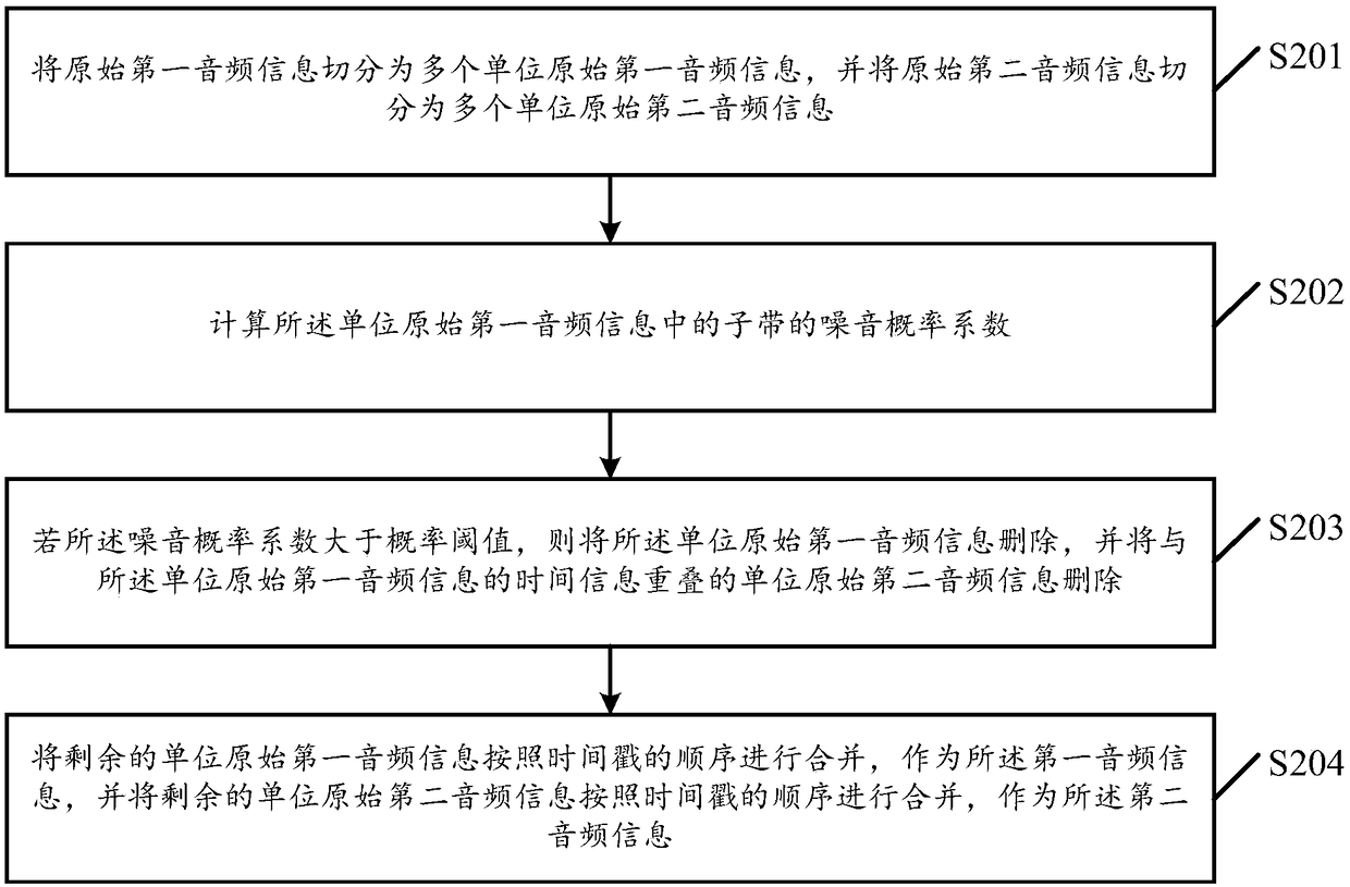 Method, device and electronic equipment for processing multimedia data